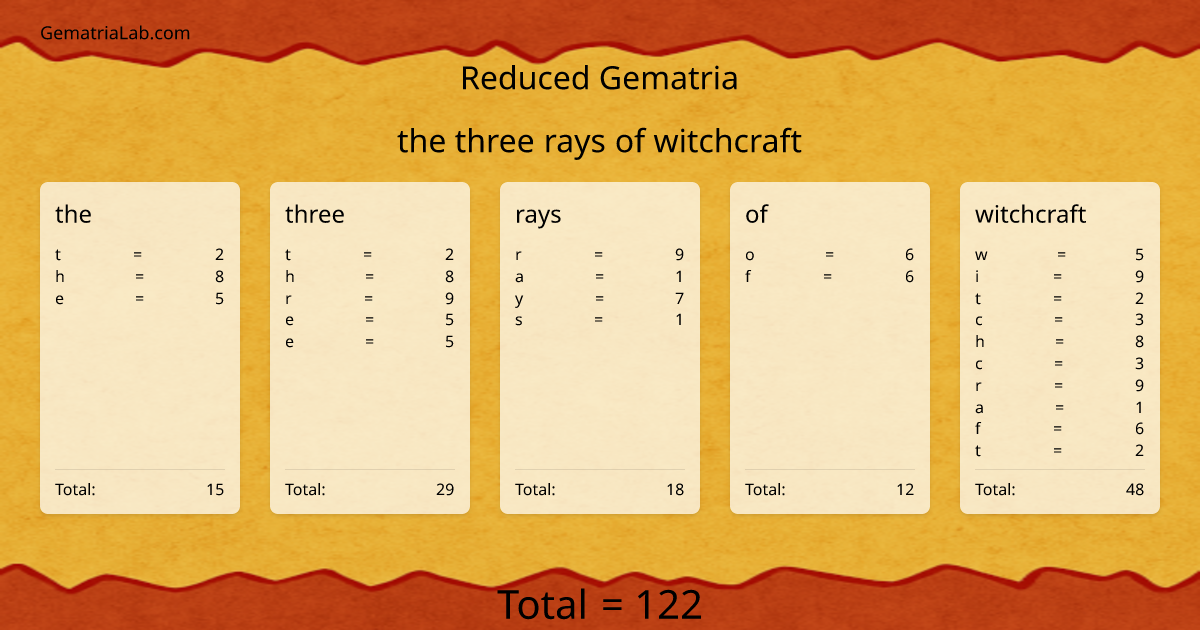 the three rays of witchcraft in reduced Gematria